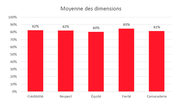 Moyenne des dimensions GPTW